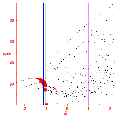 Peres lattice <N>